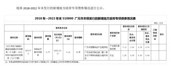 广元市农业发展集团有限公司 关于2018-2022年末债券信息公开的公示